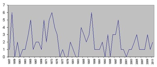 Fréquence de présence à l'écran de Frankenstein, de 1957 à 2011